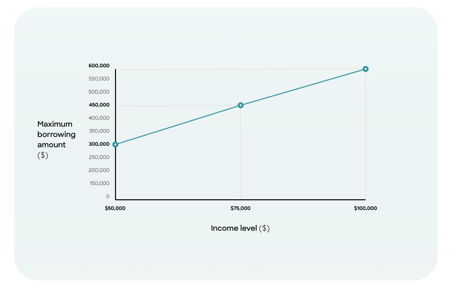 Debt to income ratio graph