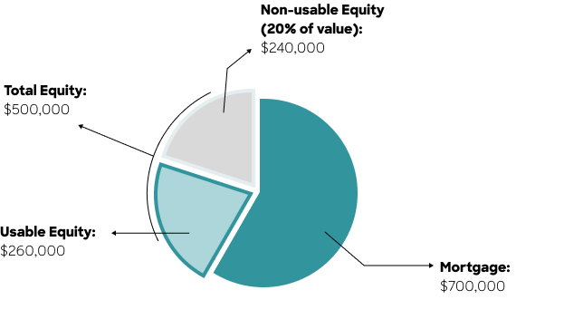 Equity Calculation Pie Chart