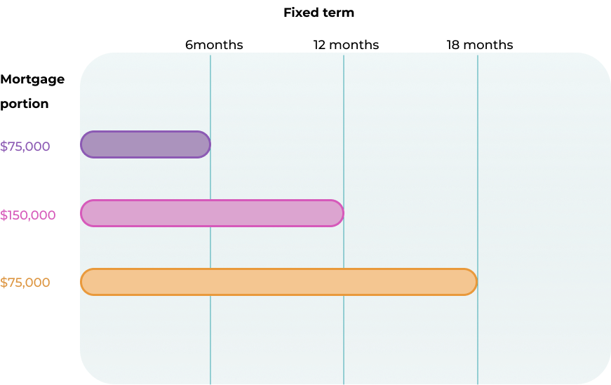 Fixed term mortgage position graph