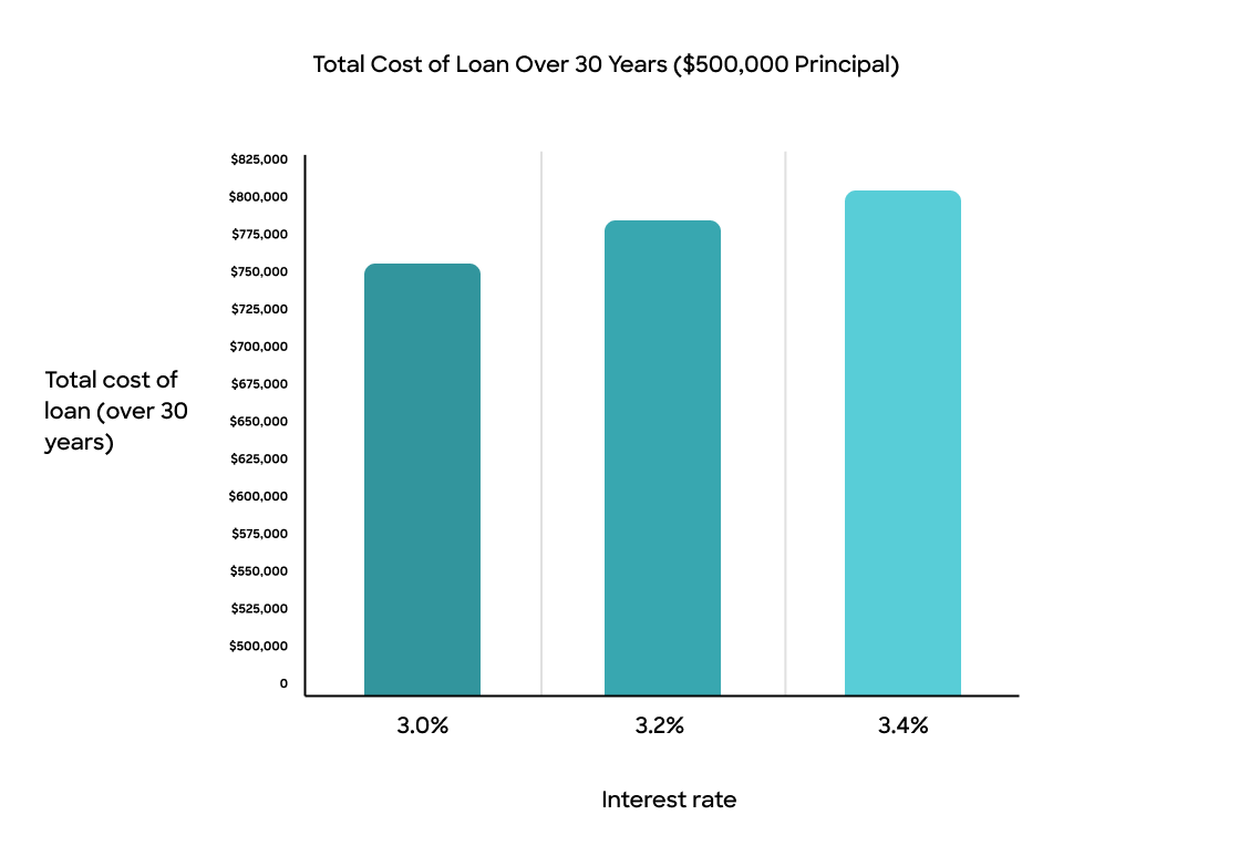 Interest rate affect on 30 year mortgage cost graph